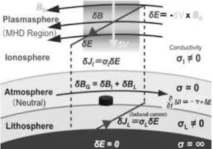 Gambar 2. Elektromagnetik coupling dari gelombang ULF di plasmasfer- ionosfer-atmosfer-litosfer