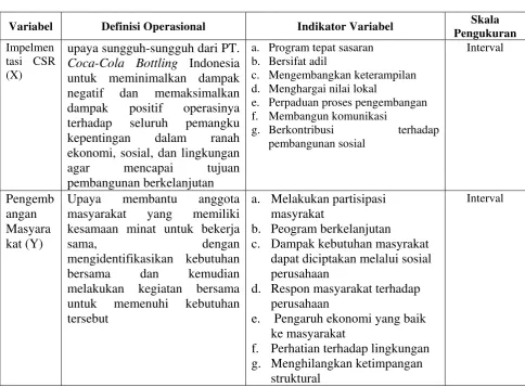 Tabel 3.1 Operasionalisasi Variabel 