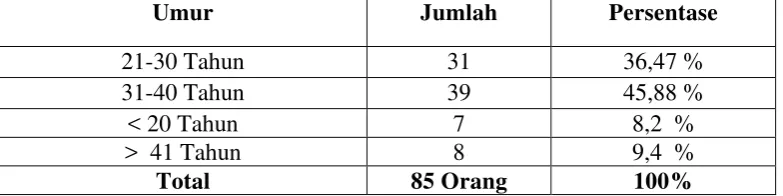 Tabel 4.1 Berdasarkan Usia 