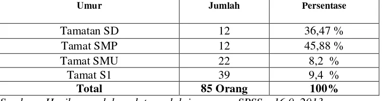 Tabel 4.2 Tamatan/Pendidikan 