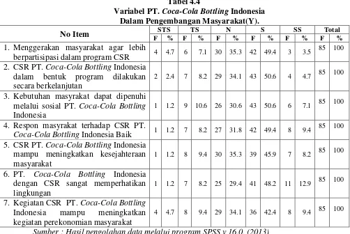 Variabel PT. Tabel 4.4 Coca-Cola Bottling Indonesia  