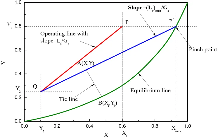 Figure 4.6: Graphical determination of (Ls)min for absorption. 
