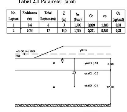 Tabel 2.2 Hasil  Perhitungan  Tinggi  TimbunanAwal  (H initial ) dan Settlement 