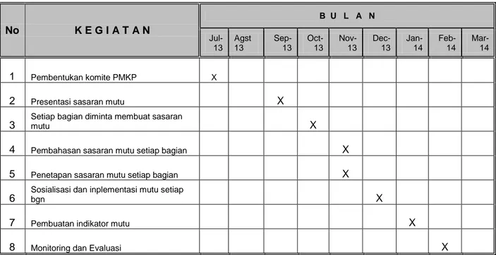 Tabel 1.1 Rencana kerja kegiatan PMKP  No  K E G I A T A N  B  U   L   A   N   Jul-13  Agst 13   Sep-13   Oct-13   Nov-13   Dec-13   Jan-14   Feb-14   Mar-14  1  Pembentukan komite PMKP  X                         