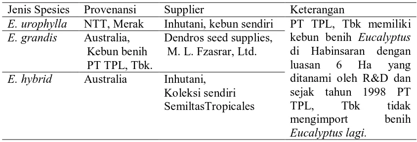 Tabel 1. Sumber-sumber benih yang diproduksi pada Nursery PT TPL, Tbk 