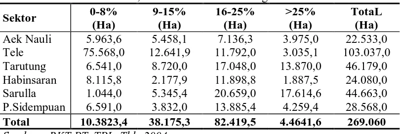 Tabel 2. Luas areal PT. TPL, Tbk berdasarkan kemiringan 0-8% 9-15% 16-25% 