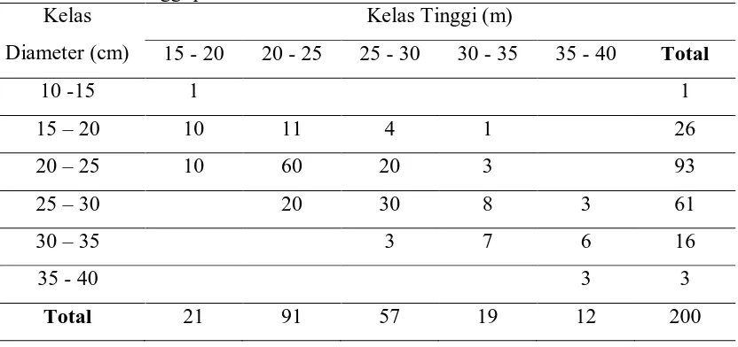 Tabel 4. Sebaran pohon contoh Eucalyptus grandis berdasarkan kelas diameter dan tinggi pohon contoh