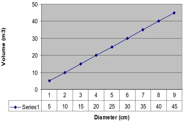 Gambar 2. Hubungan antara volume pohon sampai limit diameter ujung 8 cm dengan peubah diameter