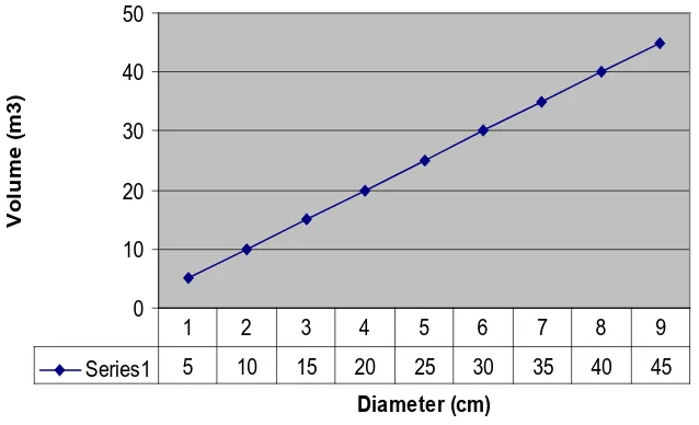 Gambar 3. Hubungan antara volume pohon sampai limit diameter ujung 8 cm dengan peubah diameter