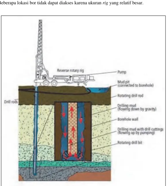 Gambar 1.5. Reverse Rotary Drilling 