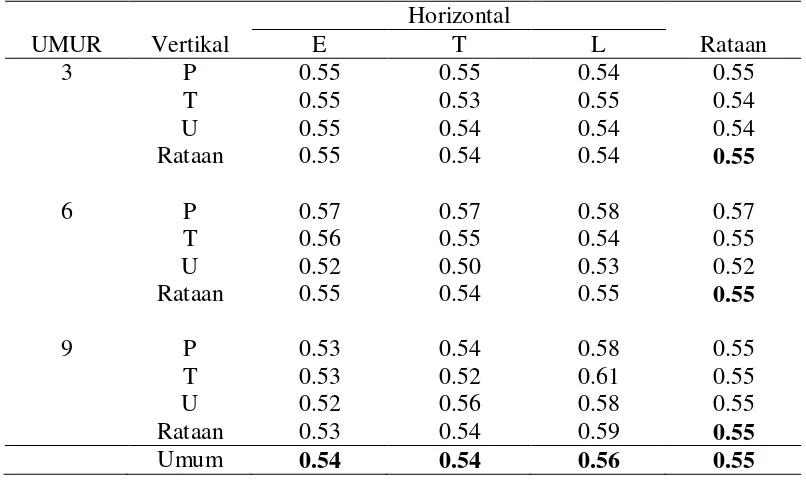 Tabel 3. Rata-rata kerapatan batang Eucalyptus grandis (gr/cm 3) 