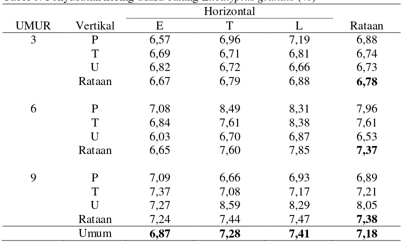 Tabel 6. Penyusutan kering udara batang Eucalyptus grandis (%) 