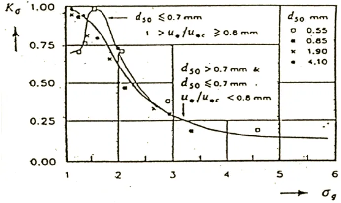Gambar 2.7  Koefisien simpangan baku (Kσ) fungsi standar deviasi  