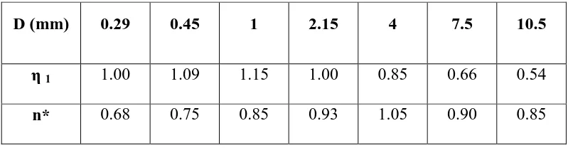 Tabel 2.2 Nilai η dan n* untuk berbagai diameter butiran sedimen 
