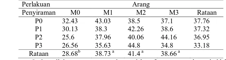 Tabel 1. Tinggi Tanaman Mahoni (S. macrophylla) (cm)  dan Hasil Uji Jarak Ganda Duncan Pada Umur 12 Minggu Setelah Tanam (12 MST)