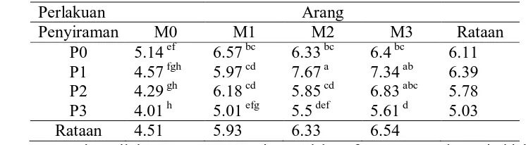 Tabel 2. Diameter Tanaman Mahoni (S. macrophylla) (mm)  dan Hasil Uji Jarak Ganda Duncan Pada Umur 12 Minggu Setelah Tanam (12 MST)