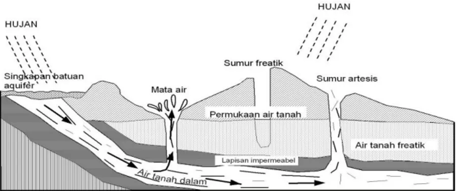 Gambar 1.  Airtanah Dangkal (sumber : http://geosmanda.blogspot.com) 