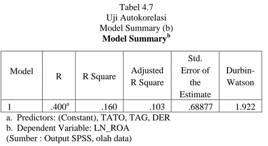 Tabel 4.7  Uji Autokorelasi  Model Summary (b)  Model Summary b  Model  R  R Square  Adjusted  R Square  Std
