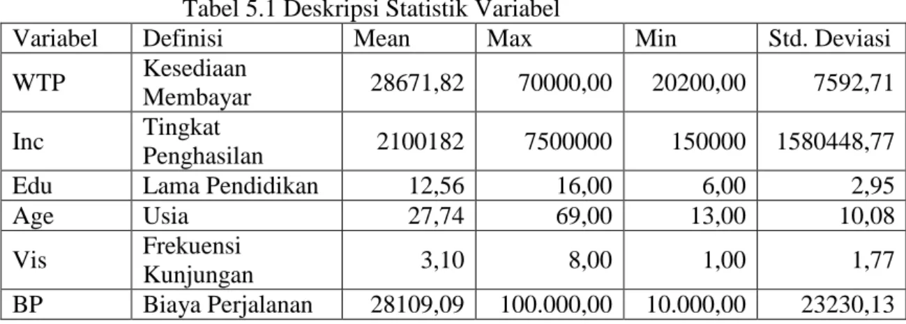 Tabel 5.1 Deskripsi Statistik Variabel 