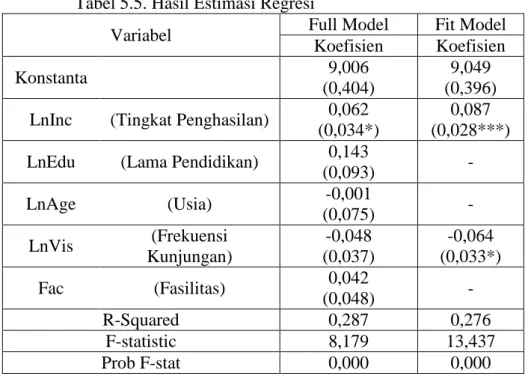Tabel 5.5. Hasil Estimasi Regresi 