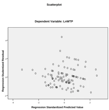 Gambar 5.2 Grafik Scatterplot 