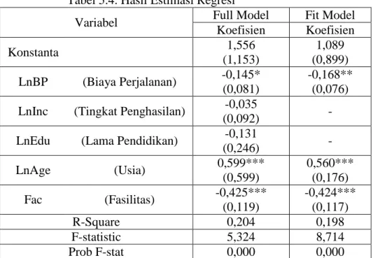 Tabel 5.4. Hasil Estimasi Regresi 