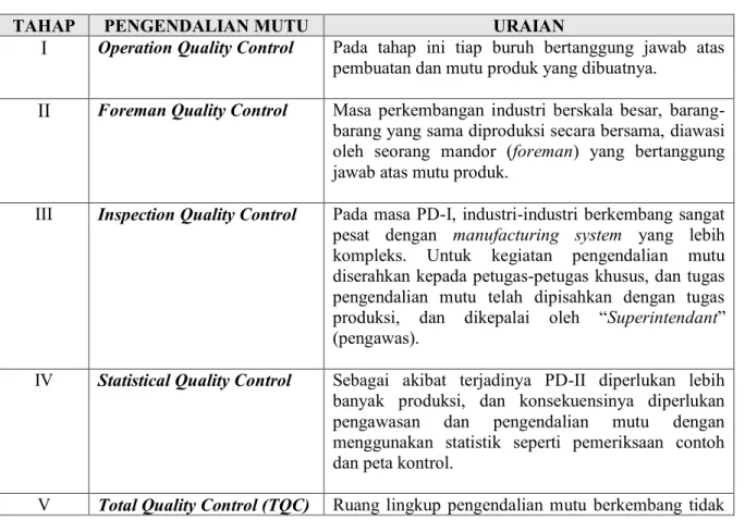 Tabel Perkembangan Pengendalian Mutu 