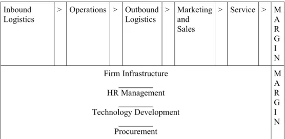 Gambar 1  Model dasar value chain 