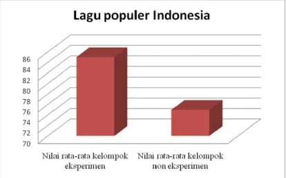 Gambar 4  Rata-rata perolehan nilai        