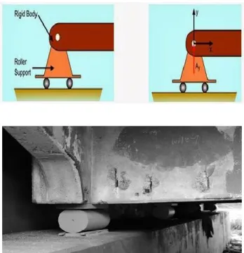 Gambar 39. Tumpuan rol 