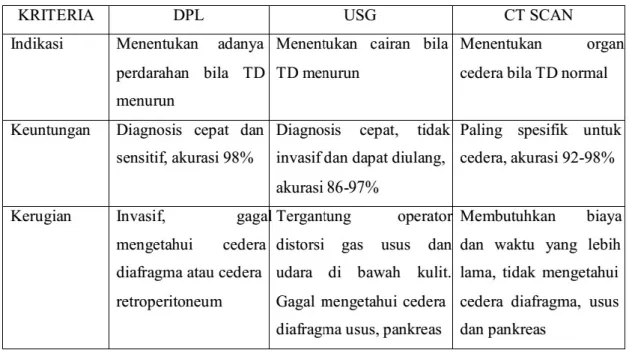 Tabel 1. Perbandingan DPL, USG, dan CT Scan