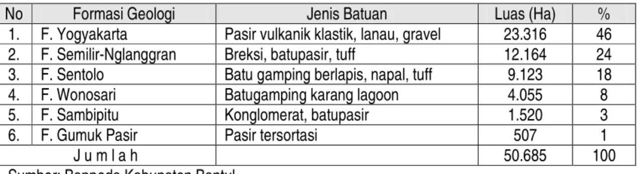Tabel 2.6. Hubungan jenis tanah dengan luas penyebaran di Kabupaten Bantul Tahun 2011 