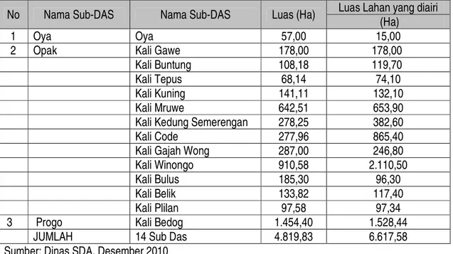 Tabel 2.7. Daerah Aliran Sungai di Kabupaten Bantul Tahun 2010 