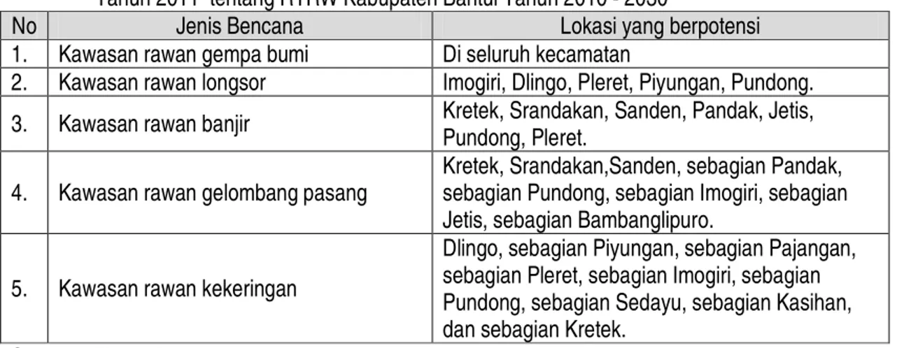 Tabel 2.9. Kawasan rawan bencana di Kabupaten Bantul menurut Perda Kabupaten Bantul Nomor 4  Tahun 2011  tentang RTRW Kabupaten Bantul Tahun 2010 - 2030 
