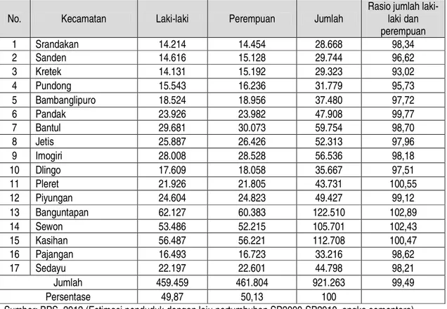 Tabel  2.10.  Jumlah  penduduk  menurut  jenis  kelamin  dan  rasio  jenis  kelamin  per  kecamatan  di  Kabupaten Bantul, 2011 