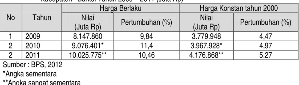 Tabel  2.15.  Pertumbuhan  PDRB  Menurut  Harga  Berlaku  dan  Harga  Konstan  Tahun  2000  di  Kabupaten   Bantul Tahun 2009 – 2011 (Juta Rp) 