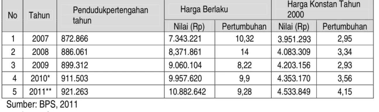 Tabel  2.17.  Perkembangan  PDRB  Per  Kapita  Menurut  Harga  Berlaku  dan Harga  Konstan  Tahun  2000 Kabupaten Bantul Tahun 2007-2011 