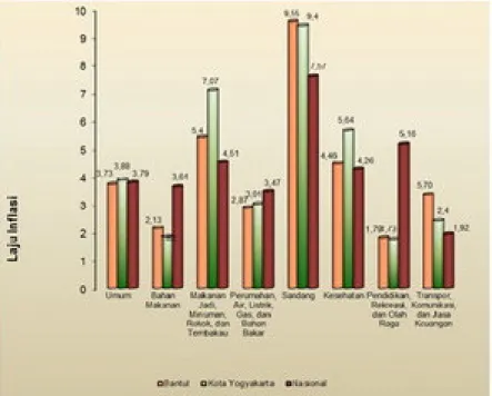 Tabel 2.18. Perkembangan Inflasi di Kabupaten Bantul Tahun 2007-2011 