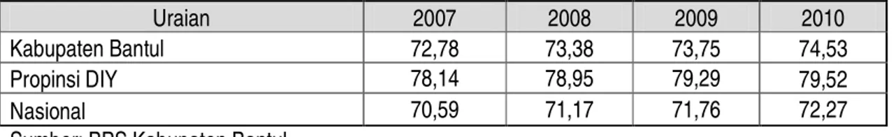 Tabel 2.25. Indeks Pembangunan Manusia (IPM) Tahun 2007 – 2010 Kabupaten Bantul, Propinsi  DIY, dan Nasional 
