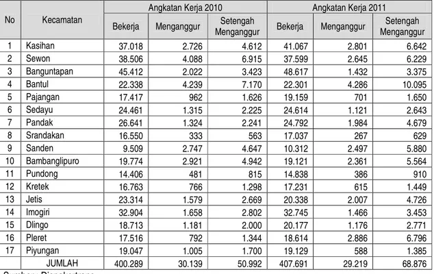 Tabel 2.30. Rasio Penduduk yang Bekerja dengan Angkatan Kerja Tahun 2007 – 2011 Kabupaten  Bantul 
