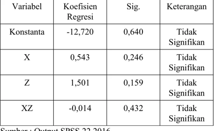 Tabel 2. Hasil Moderated Regression Analysis (MRA) Variabel Koefisien Regresi Sig. Keterangan Konstanta -12,720 0,640 Tidak Signifikan X 0,543 0,246 Tidak Signifikan Z 1,501 0,159 Tidak Signifikan XZ -0,014 0,432 Tidak Signifikan Sumber : Output SPSS 22,2016