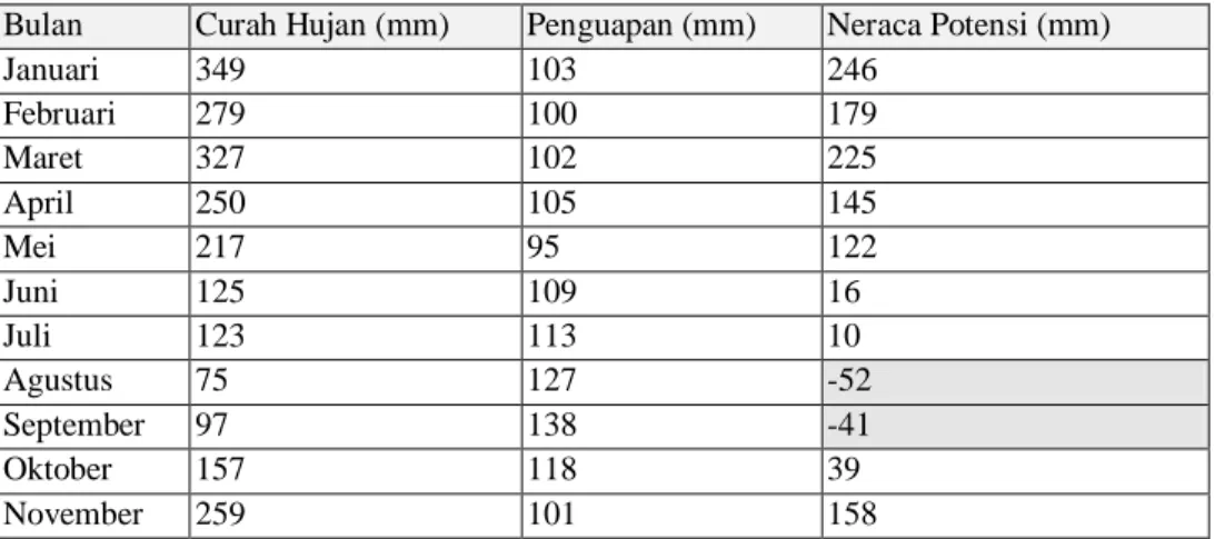 Tabel 3. Imbangan Hujan dan Penguapan 