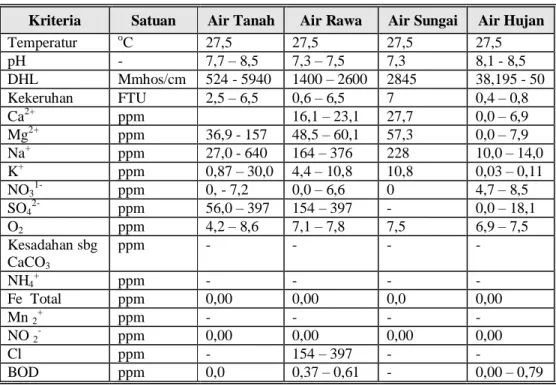 Tabel 1.  Kualitas Air dari Berbagai Sumber 