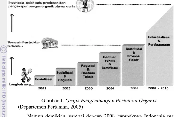 Gambar 1. Grafik Pengembangan Pertanian Organik  (Departemen Pertanian, 2005)  