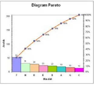 Gambar 4. Diagram Pareto  Perhitungan Diagram Pareto 