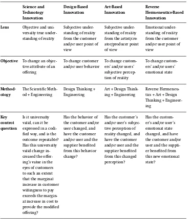Table 1. Value creating innovation paradigms.