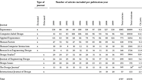 Table 1. Number of publications per journal title per year. a