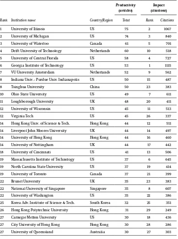Table 2a. Number of publications and citations per academic institution: Design-related journal publications.