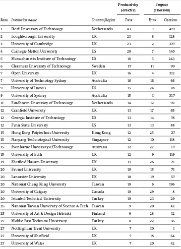 Table 2b. Number of publications and citations per academic institution: Design-focused journal publications.