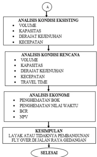 Gambar 3. Bagan Alir Penelitian 